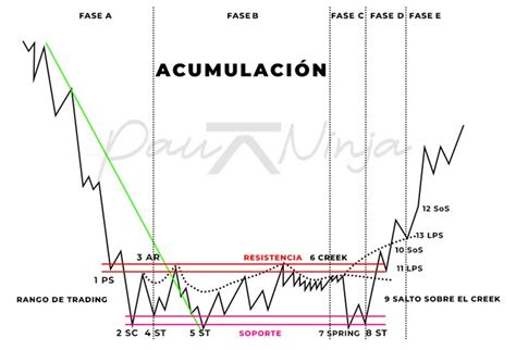 respiración de wyckoff|El Método Wyckoff: Esquemas de Acumulación y Distribución en .